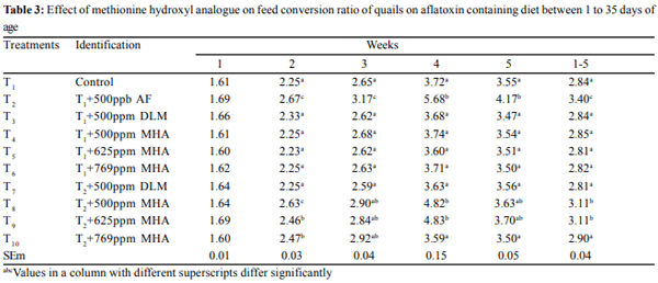 Comparative efficacy of DL-methionine vis a vis methionine-hydroxy analogue in ameliorating aflatoxicosis in Japanese quails - Image 4