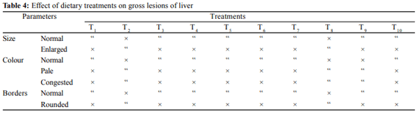 Comparative efficacy of DL-methionine vis a vis methionine-hydroxy analogue in ameliorating aflatoxicosis in Japanese quails - Image 5