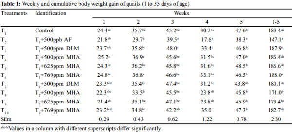 Comparative efficacy of DL-methionine vis a vis methionine-hydroxy analogue in ameliorating aflatoxicosis in Japanese quails - Image 2