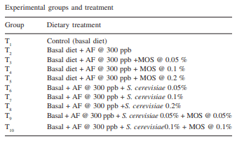 Evaluation of the ability of Saccharomyces cerevisiae and mannan oliosaccharides to ameliorate the adverse effects of aflatoxin B1 in broiler chickens - Image 1