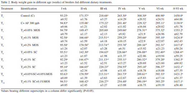 Evaluation of the ability of Saccharomyces cerevisiae and mannan oliosaccharides to ameliorate the adverse effects of aflatoxin B1 in broiler chickens - Image 3