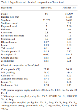 Evaluation of the ability of Saccharomyces cerevisiae and mannan oliosaccharides to ameliorate the adverse effects of aflatoxin B1 in broiler chickens - Image 2