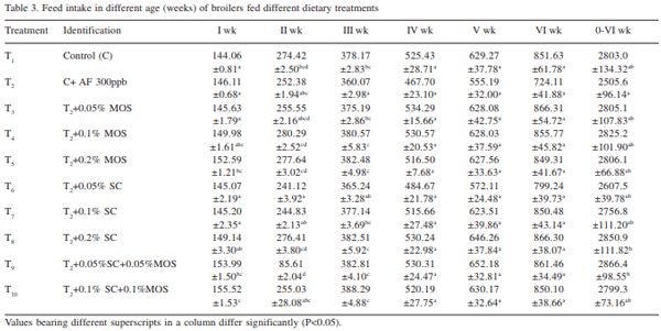Evaluation of the ability of Saccharomyces cerevisiae and mannan oliosaccharides to ameliorate the adverse effects of aflatoxin B1 in broiler chickens - Image 4