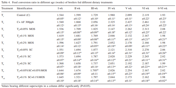 Evaluation of the ability of Saccharomyces cerevisiae and mannan oliosaccharides to ameliorate the adverse effects of aflatoxin B1 in broiler chickens - Image 5