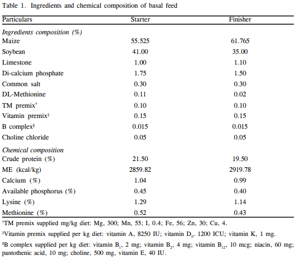 Effect of Methionine Supplementation in Ameliorating Aflatoxicosis in Broiler Chickens - Image 1