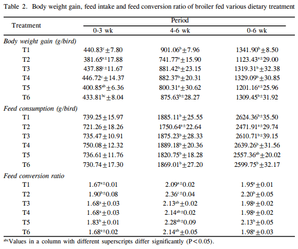 Effect of Methionine Supplementation in Ameliorating Aflatoxicosis in Broiler Chickens - Image 2