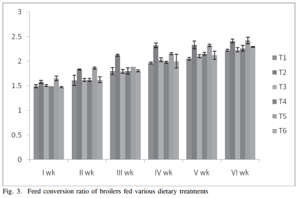 Effect of Methionine Supplementation in Ameliorating Aflatoxicosis in Broiler Chickens - Image 5