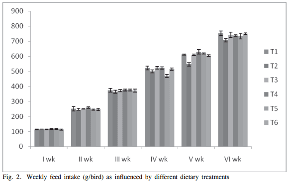 Effect of Methionine Supplementation in Ameliorating Aflatoxicosis in Broiler Chickens - Image 4