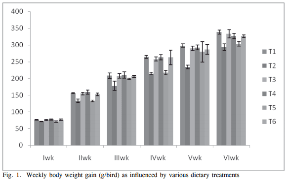 Effect of Methionine Supplementation in Ameliorating Aflatoxicosis in Broiler Chickens - Image 3