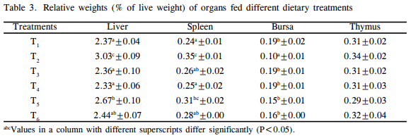 Effect of Methionine Supplementation in Ameliorating Aflatoxicosis in Broiler Chickens - Image 6