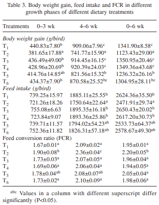 Efficacy of zinc in amelioration of aflatoxicosis in broiler chickens - Image 3