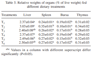 Efficacy of zinc in amelioration of aflatoxicosis in broiler chickens - Image 5