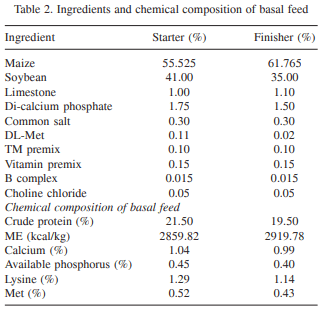 Efficacy of zinc in amelioration of aflatoxicosis in broiler chickens - Image 2