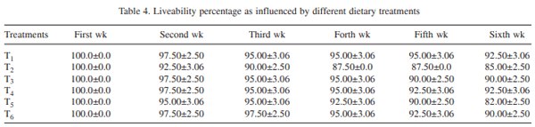 Efficacy of zinc in amelioration of aflatoxicosis in broiler chickens - Image 4