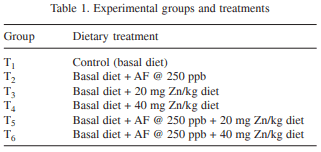 Efficacy of zinc in amelioration of aflatoxicosis in broiler chickens - Image 1