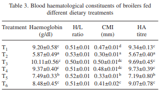 Influence of dietary supplementation of vitamin E in ameliorating adverse effects of ochratoxin on biochemical profile and immune response in broiler chickens - Image 3