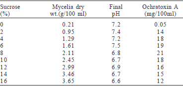 Ochratoxigenic potential of Aspergillus westerdijkiae NRRL 3174 under laboratory conditions - Image 1
