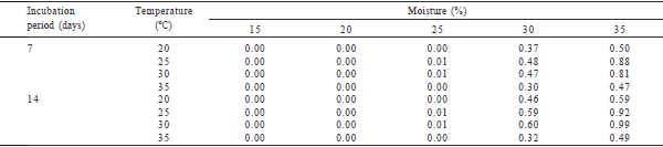 Ochratoxigenic potential of Aspergillus westerdijkiae NRRL 3174 under laboratory conditions - Image 2