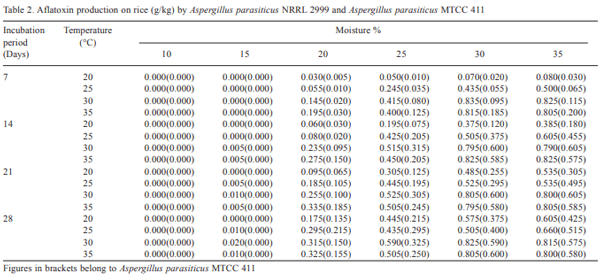 Aflatoxin production by Aspergillus parasiticus NRRL 2999 and Aspergillus parasiticus MTCC 411 under laboratory conditions - Image 2