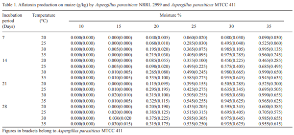 Aflatoxin production by Aspergillus parasiticus NRRL 2999 and Aspergillus parasiticus MTCC 411 under laboratory conditions - Image 1