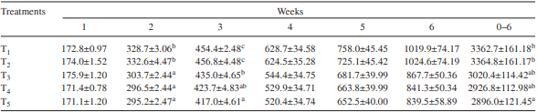 Effect of varying levels of dietary ochratoxin A on the performance of broiler chickens - Image 2