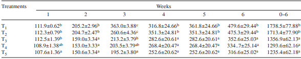 Effect of varying levels of dietary ochratoxin A on the performance of broiler chickens - Image 1