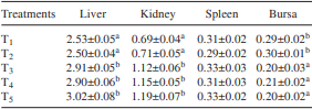 Effect of varying levels of dietary ochratoxin A on the performance of broiler chickens - Image 4