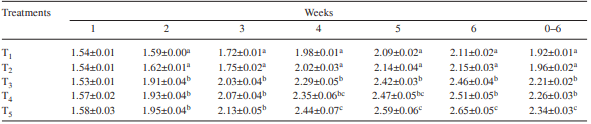 Effect of varying levels of dietary ochratoxin A on the performance of broiler chickens - Image 3