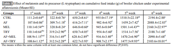 Effect of Dietary Melatonin and L-Tryptophan on Growth Performance and Immune Responses of Broiler Chicken under Experimental Aflatoxicosis - Image 3