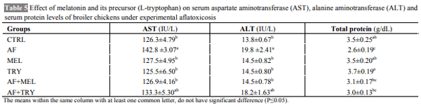 Effect of Dietary Melatonin and L-Tryptophan on Growth Performance and Immune Responses of Broiler Chicken under Experimental Aflatoxicosis - Image 5