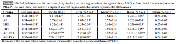 Effect of Dietary Melatonin and L-Tryptophan on Growth Performance and Immune Responses of Broiler Chicken under Experimental Aflatoxicosis - Image 4