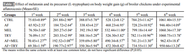 Effect of Dietary Melatonin and L-Tryptophan on Growth Performance and Immune Responses of Broiler Chicken under Experimental Aflatoxicosis - Image 2