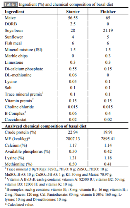 Effect of Dietary Melatonin and L-Tryptophan on Growth Performance and Immune Responses of Broiler Chicken under Experimental Aflatoxicosis - Image 1