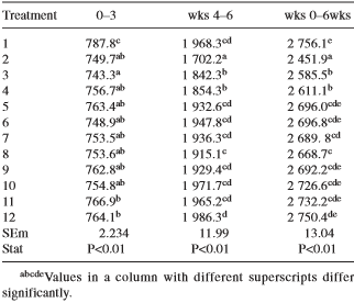 Evaluation of the ability of adsorbents to ameliorate the adverse effects of aflatoxin B1 in broiler chickens - Image 4