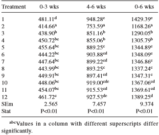 Evaluation of the ability of adsorbents to ameliorate the adverse effects of aflatoxin B1 in broiler chickens - Image 3
