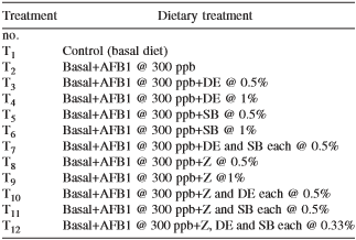 Evaluation of the ability of adsorbents to ameliorate the adverse effects of aflatoxin B1 in broiler chickens - Image 1