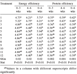 Evaluation of the ability of adsorbents to ameliorate the adverse effects of aflatoxin B1 in broiler chickens - Image 6