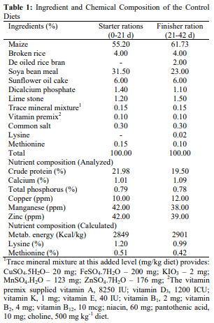 Biointeraction of Chelated and Inorganic Copper with Aflatoxin on Growth Performance of Broiler Chicken - Image 1