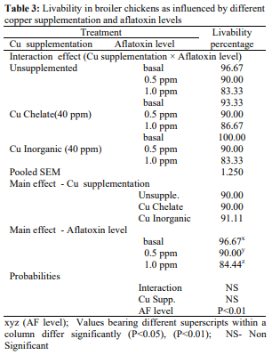Biointeraction of Chelated and Inorganic Copper with Aflatoxin on Growth Performance of Broiler Chicken - Image 3