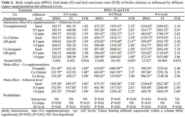 Biointeraction of Chelated and Inorganic Copper with Aflatoxin on Growth Performance of Broiler Chicken - Image 2