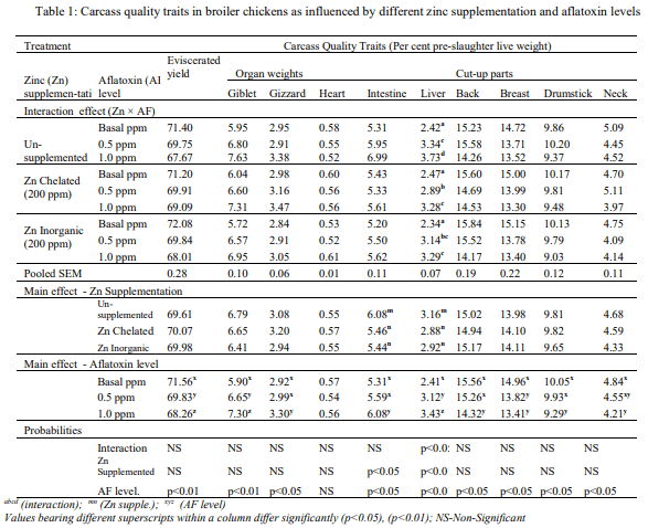 Biointeraction of chelated and inorganic zinc with aflatoxin on carcass quality characteristics of broilers - Image 1