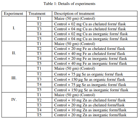 Effect of chelated and inorganic trace minerals on aflatoxin synthesis in maize - Image 1