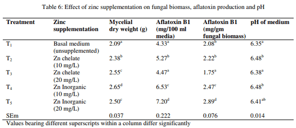 Effect of chelated and inorganic trace minerals on fungal growth and aflatoxin synthesis in liquid medium - Image 6
