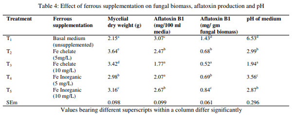 Effect of chelated and inorganic trace minerals on fungal growth and aflatoxin synthesis in liquid medium - Image 4