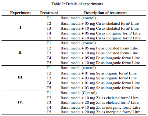 Effect of chelated and inorganic trace minerals on fungal growth and aflatoxin synthesis in liquid medium - Image 2