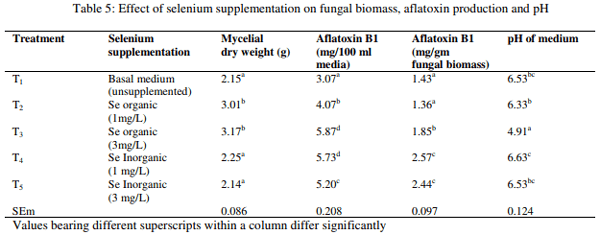 Effect of chelated and inorganic trace minerals on fungal growth and aflatoxin synthesis in liquid medium - Image 5