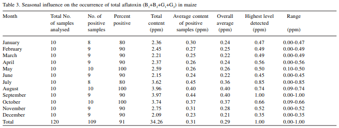 Occurrence of aflatoxins in maize feed in Bihar - Image 5