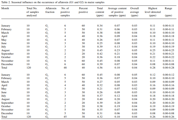 Occurrence of aflatoxins in maize feed in Bihar - Image 3