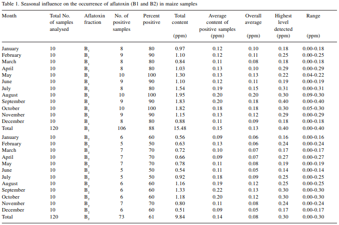 Occurrence of aflatoxins in maize feed in Bihar - Image 1