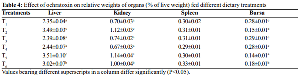 Efficacy of hydrated sodium calcium aluminosilicate in ameliorating ochratoxicosis in broiler chickens - Image 4